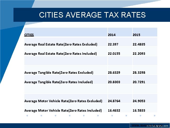 CITIES AVERAGE TAX RATES CITIES 2014 2015 Average Real Estate Rate(Zero Rates Excluded) 22.