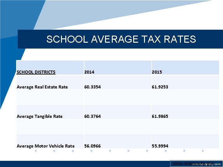 SCHOOL AVERAGE TAX RATES SCHOOL DISTRICTS 2014 2015 Average Real Estate Rate 60. 3354