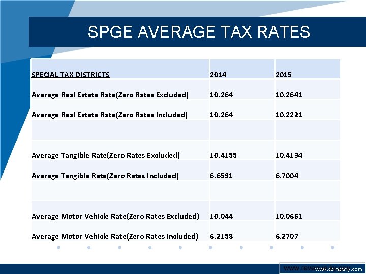 SPGE AVERAGE TAX RATES SPECIAL TAX DISTRICTS 2014 2015 Average Real Estate Rate(Zero Rates