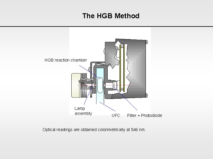 The HGB Method HGB reaction chamber Lamp assembly UFC Filter + Photodiode Optical readings