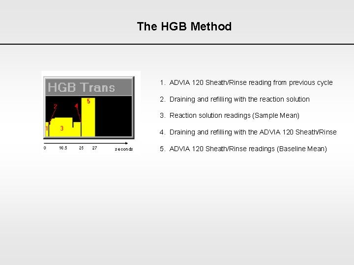 The HGB Method 1. ADVIA 120 Sheath/Rinse reading from previous cycle 2. Draining and