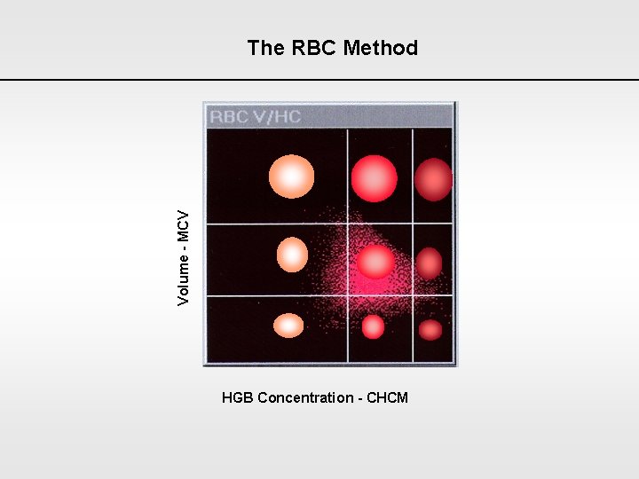 Volume - MCV The RBC Method HGB Concentration - CHCM 