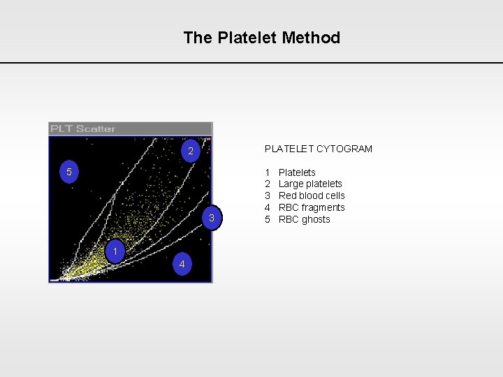 The Platelet Method PLATELET CYTOGRAM 2 5 3 1 4 1 Platelets 2 Large