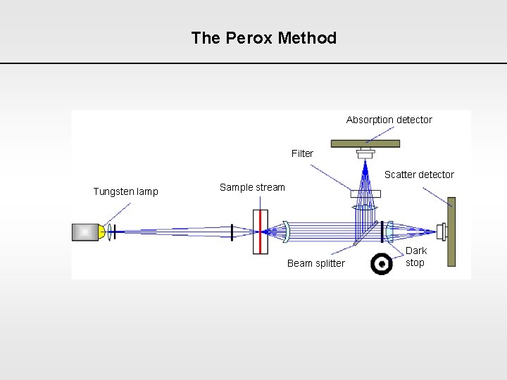 The Perox Method Absorption detector Filter Scatter detector Tungsten lamp Sample stream Beam splitter