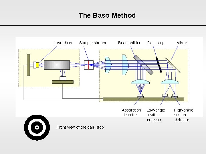 The Baso Method Laserdiode Sample stream Beamsplitter Dark stop Mirror Referentie signaal Absorption Low-angle