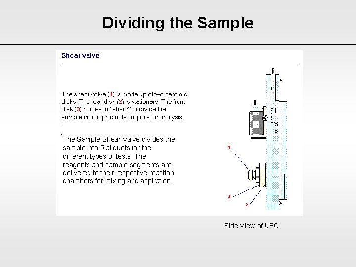 Dividing the Sample The Sample Shear Valve divides the sample into 5 aliquots for