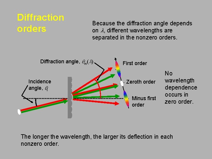 Diffraction orders Because the diffraction angle depends on l, different wavelengths are separated in