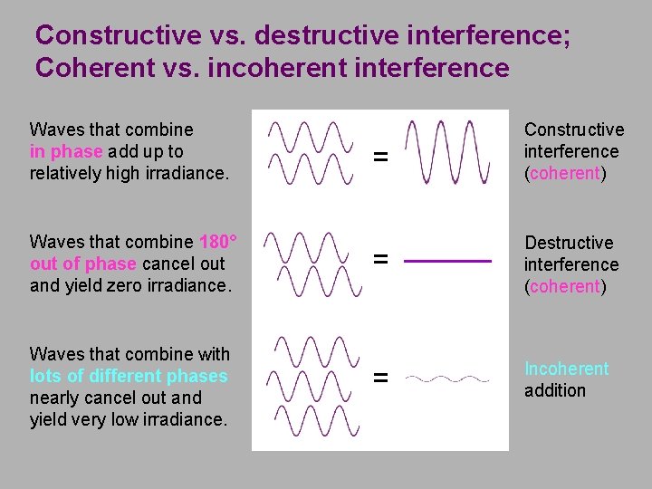 Constructive vs. destructive interference; Coherent vs. incoherent interference Waves that combine in phase add