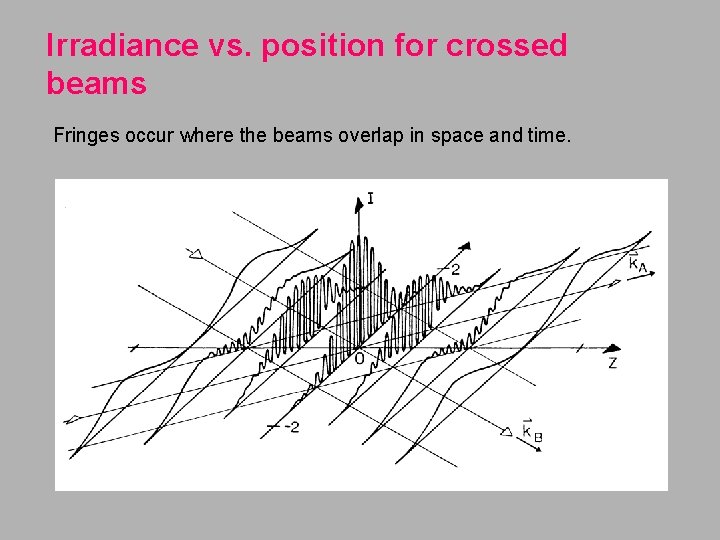 Irradiance vs. position for crossed beams Fringes occur where the beams overlap in space