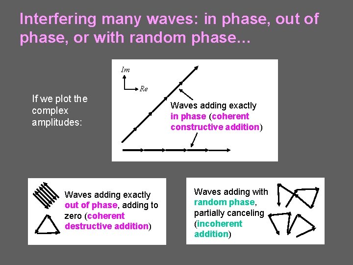 Interfering many waves: in phase, out of phase, or with random phase… Im Re