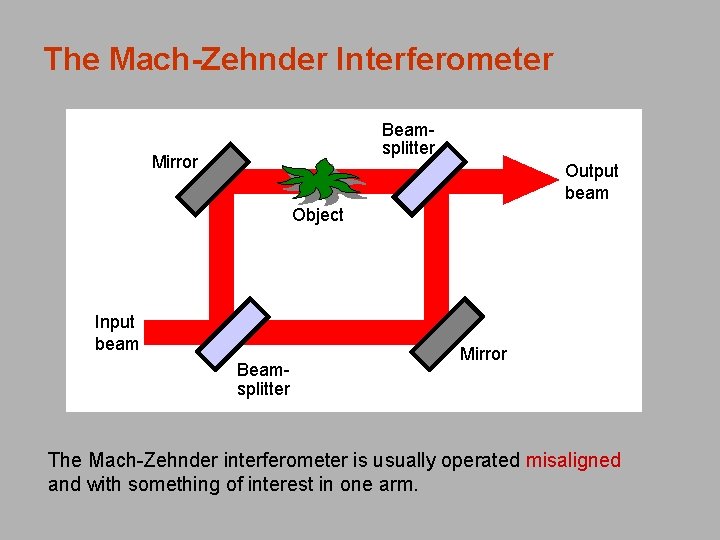 The Mach-Zehnder Interferometer Beamsplitter Mirror Output beam Object Input beam Beamsplitter Mirror The Mach-Zehnder