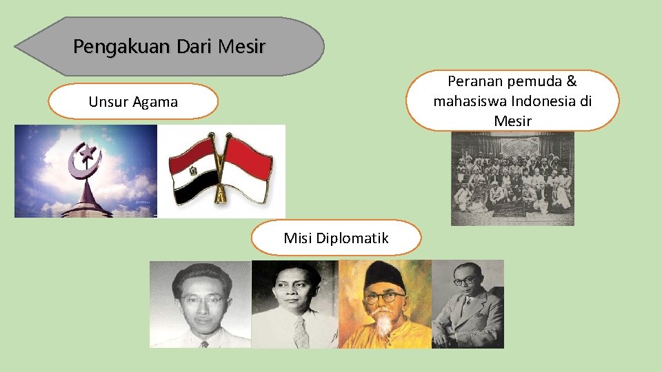Pengakuan Dari Mesir Peranan pemuda & mahasiswa Indonesia di Mesir Unsur Agama Misi Diplomatik