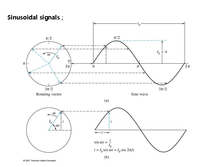 Sinusoidal signals ; 