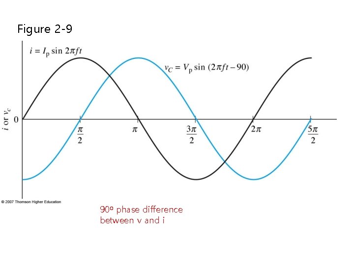 Figure 2 -9 90 o phase difference between v and i 