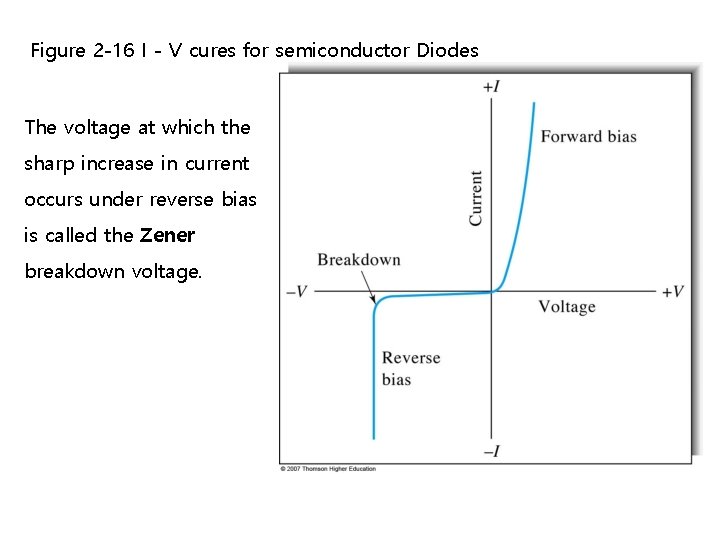 Figure 2 -16 I - V cures for semiconductor Diodes The voltage at which