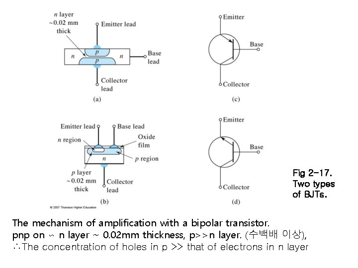 Fig 2 -17. Two types of BJTs. The mechanism of amplification with a bipolar