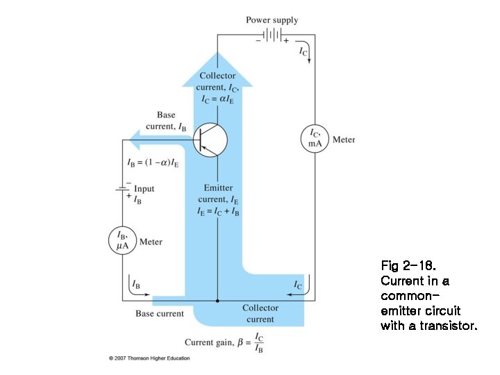 Fig 2 -18. Current in a commonemitter circuit with a transistor. 