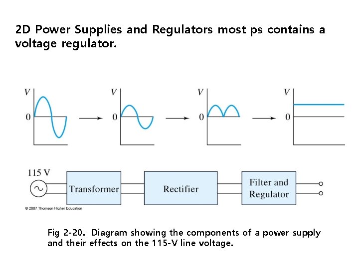 2 D Power Supplies and Regulators most ps contains a voltage regulator. Fig 2