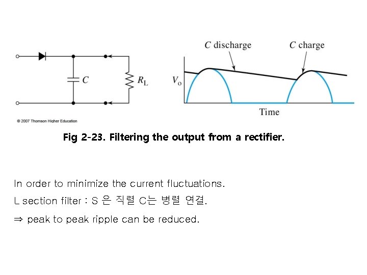 Fig 2 -23. Filtering the output from a rectifier. In order to minimize the