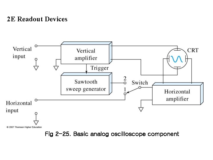 2 E Readout Devices Fig 2 -25. Basic analog oscilloscope component 