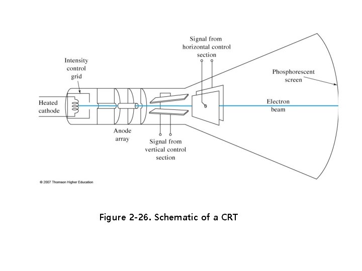 Figure 2 -26. Schematic of a CRT 