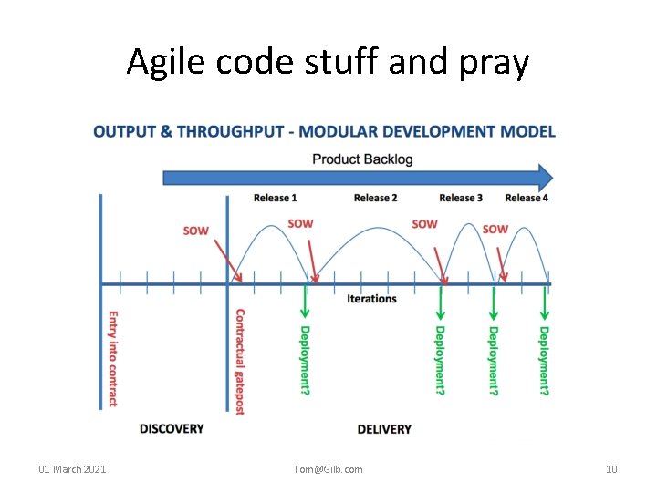Agile code stuff and pray 01 March 2021 Tom@Gilb. com 10 