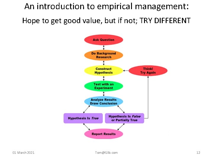 An introduction to empirical management: Hope to get good value, but if not; TRY