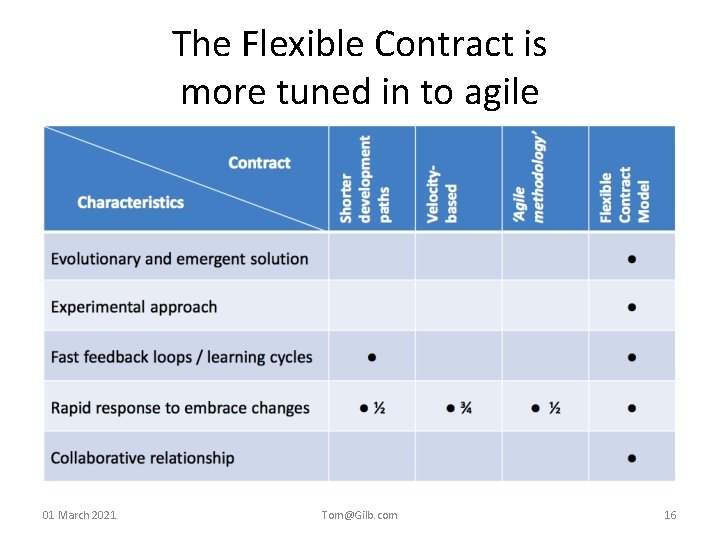 The Flexible Contract is more tuned in to agile 01 March 2021 Tom@Gilb. com