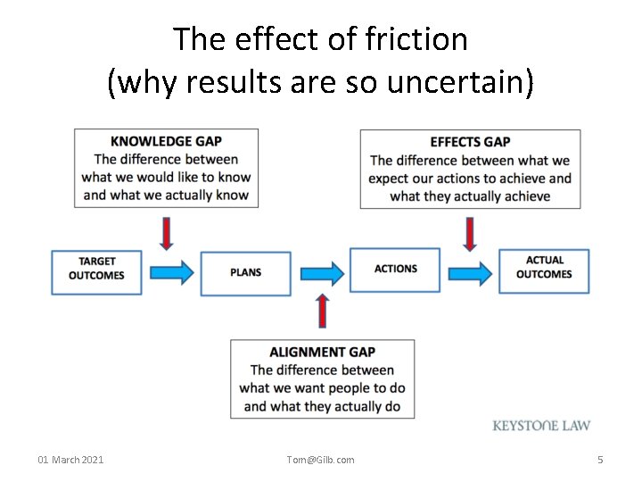 The effect of friction (why results are so uncertain) 01 March 2021 Tom@Gilb. com