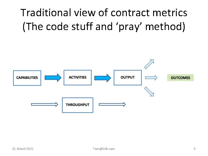 Traditional view of contract metrics (The code stuff and ‘pray’ method) 01 March 2021