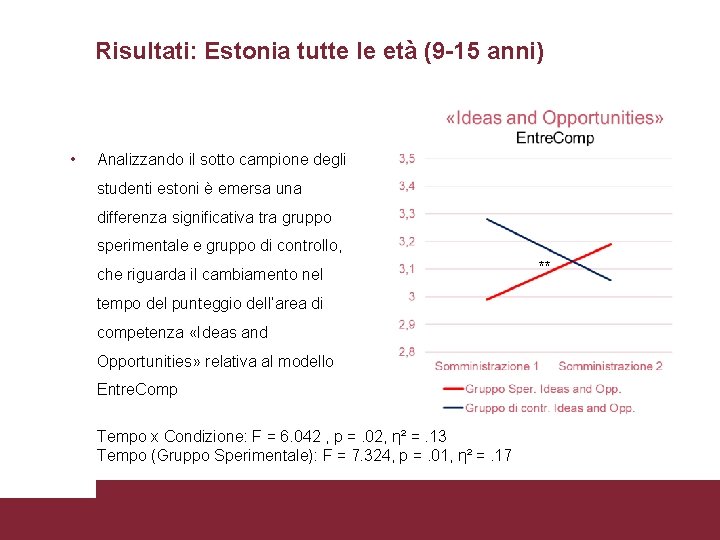 Risultati: Estonia tutte le età (9 -15 anni) • Analizzando il sotto campione degli