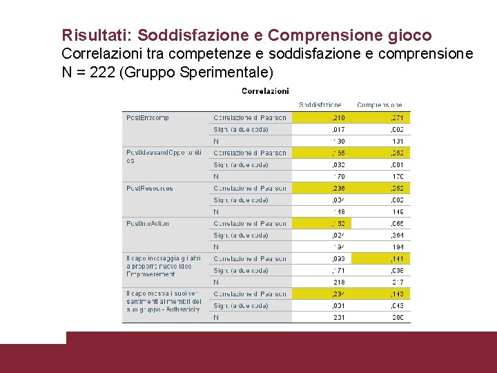 Risultati: Soddisfazione e Comprensione gioco Correlazioni tra competenze e soddisfazione e comprensione N =