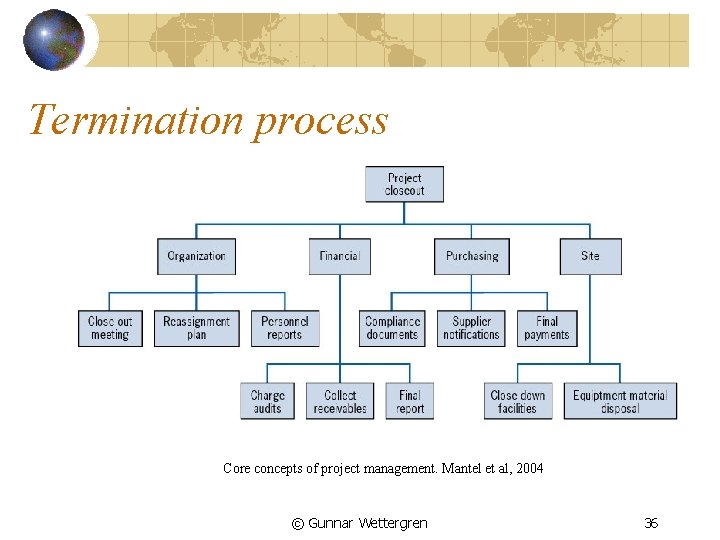 Termination process Core concepts of project management. Mantel et al, 2004 © Gunnar Wettergren