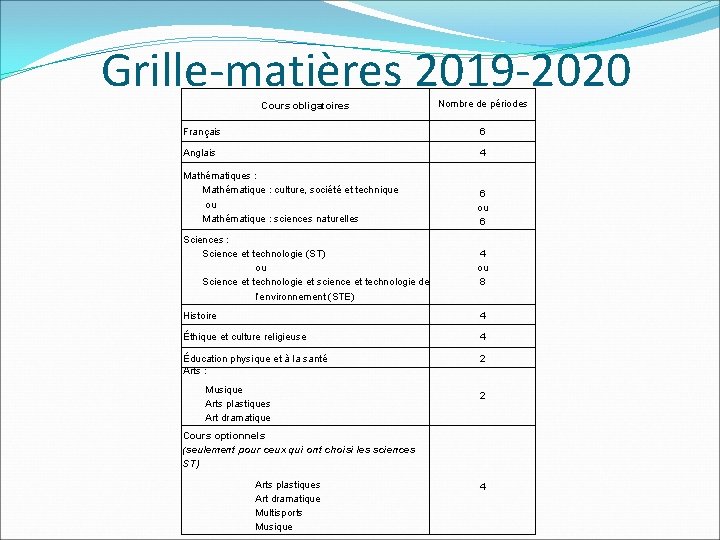 Grille-matières 2019 -2020 Cours obligatoires Nombre de périodes Français 6 Anglais 4 Mathématiques :