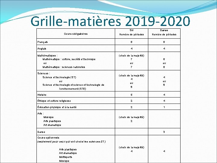 Grille-matières 2019 -2020 Ski Danse Nombre de périodes Français 6 6 Anglais 4 4