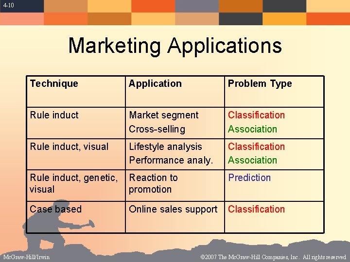 4 -10 Marketing Applications Technique Application Problem Type Rule induct Market segment Cross-selling Classification