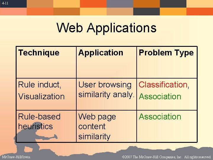4 -11 Web Applications Technique Application Rule induct, Visualization User browsing Classification, similarity analy.