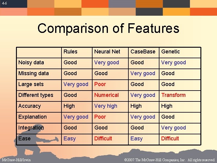 4 -6 Comparison of Features Rules Neural Net Case. Base Genetic Noisy data Good