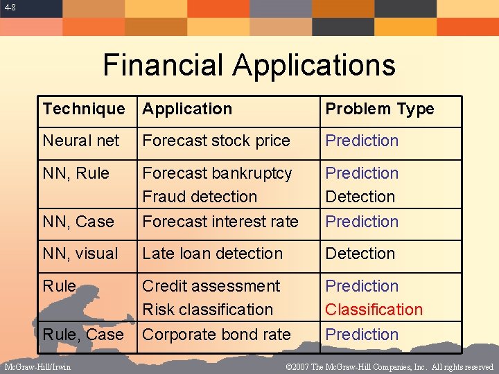 4 -8 Financial Applications Technique Application Problem Type Neural net Forecast stock price Prediction