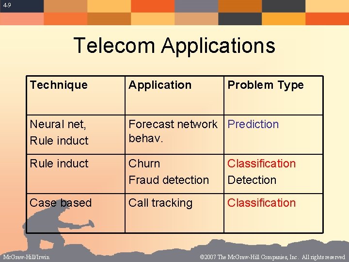 4 -9 Telecom Applications Technique Application Neural net, Rule induct Forecast network Prediction behav.