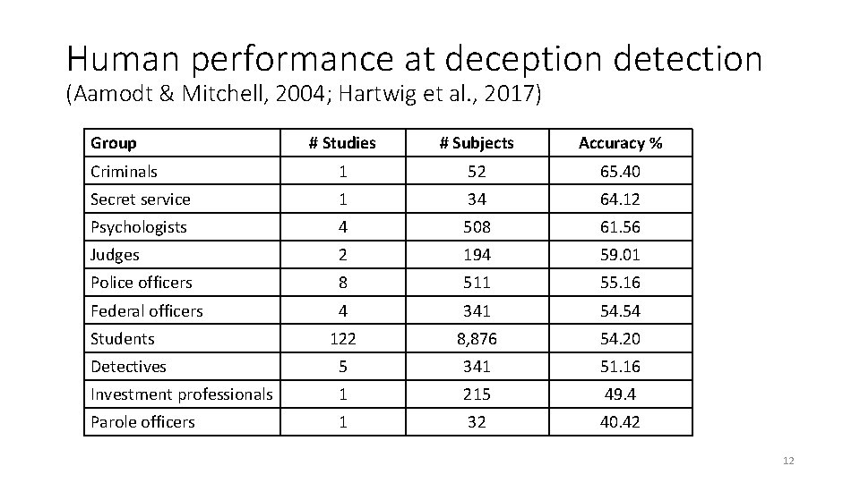 Human performance at deception detection (Aamodt & Mitchell, 2004; Hartwig et al. , 2017)