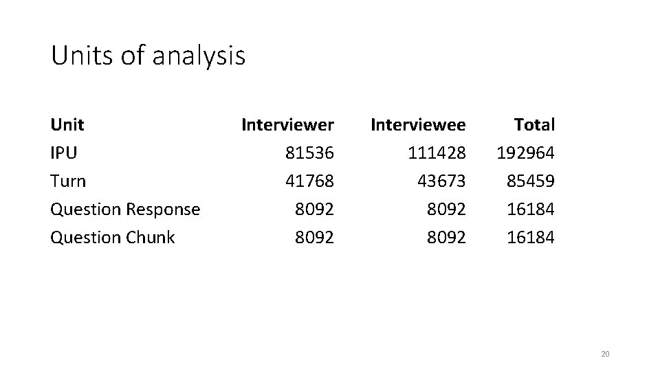 Units of analysis Unit IPU Turn Question Response Question Chunk Interviewer 81536 41768 8092