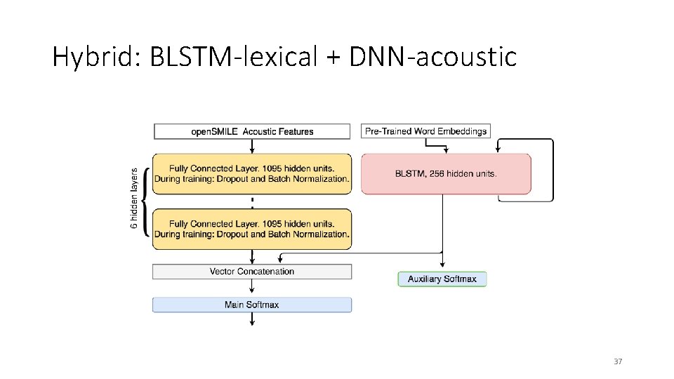 Hybrid: BLSTM-lexical + DNN-acoustic 37 