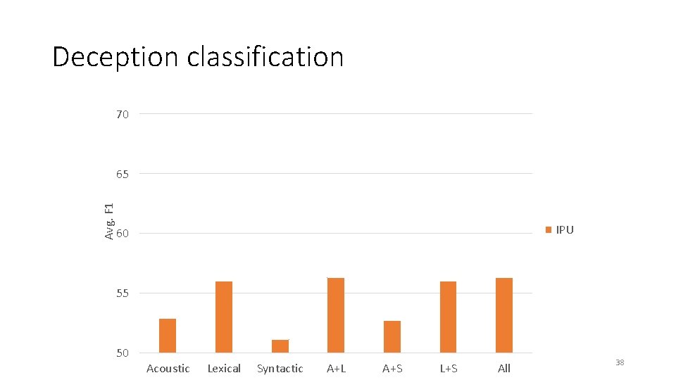 Deception classification 70 Avg. F 1 65 IPU 60 55 50 Acoustic Lexical Syntactic