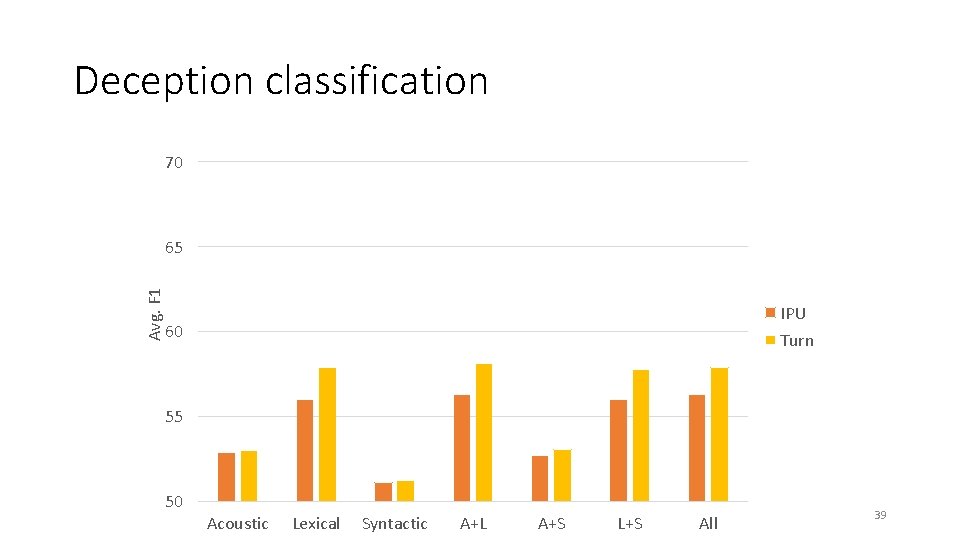 Deception classification 70 Avg. F 1 65 IPU 60 Turn 55 50 Acoustic Lexical