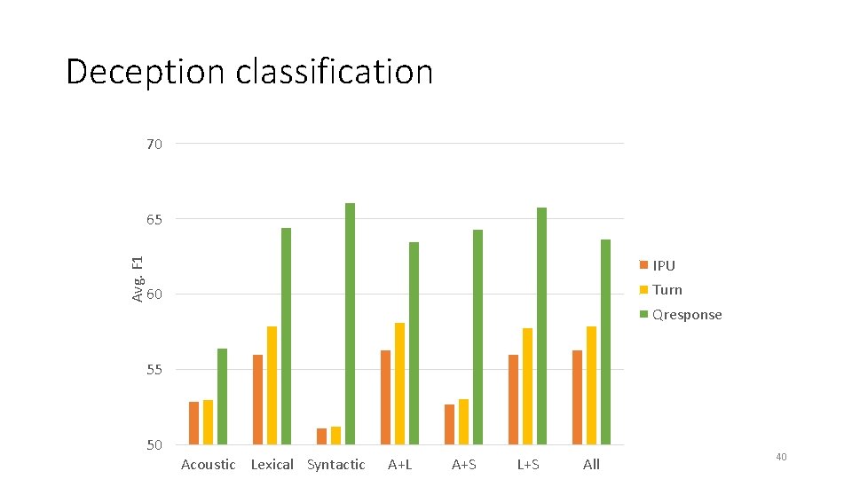 Deception classification 70 Avg. F 1 65 IPU Turn 60 Qresponse 55 50 Acoustic