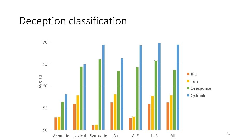 Deception classification 70 Avg. F 1 65 IPU Turn 60 Qresponse Qchunk 55 50