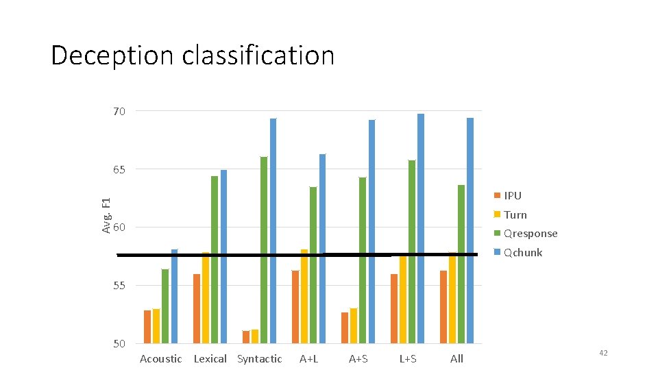 Deception classification 70 Avg. F 1 65 IPU Turn 60 Qresponse Qchunk 55 50