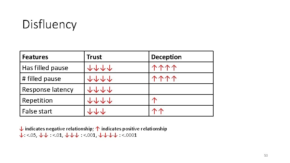 Disfluency Features Has filled pause # filled pause Response latency Trust ↓↓↓↓ Deception ↑↑↑↑