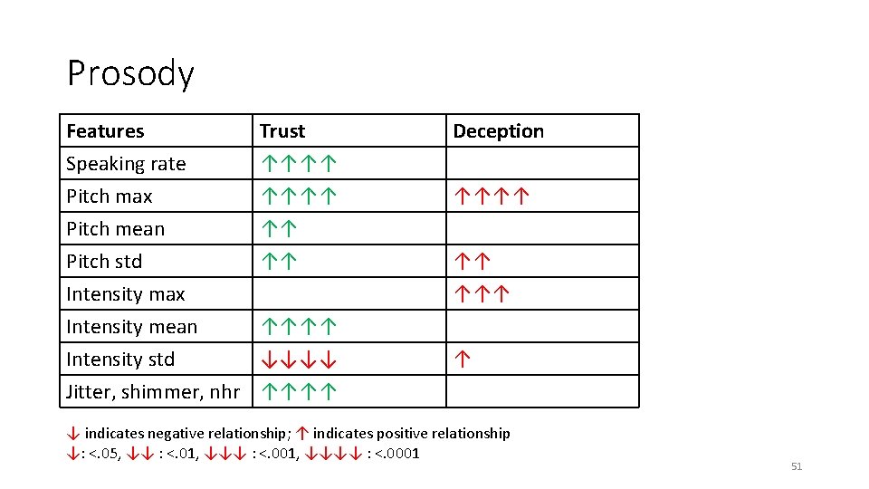 Prosody Features Speaking rate Pitch max Pitch mean Trust ↑↑↑↑ ↑↑ Deception Pitch std